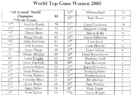 2005 Mens WFDA Points